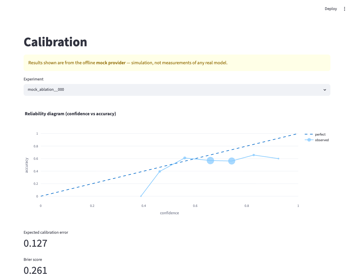Streamlit Calibration page showing a reliability diagram of observed accuracy versus confidence, expected calibration error 0.127, Brier score 0.261, for one experiment condition