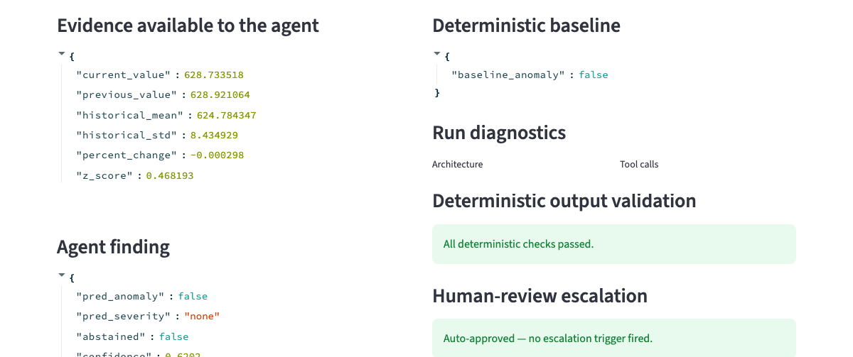 Streamlit Case Review page showing evidence available to the agent, the agent's structured finding, deterministic baseline and validation, and a human-review escalation status for one monitoring case