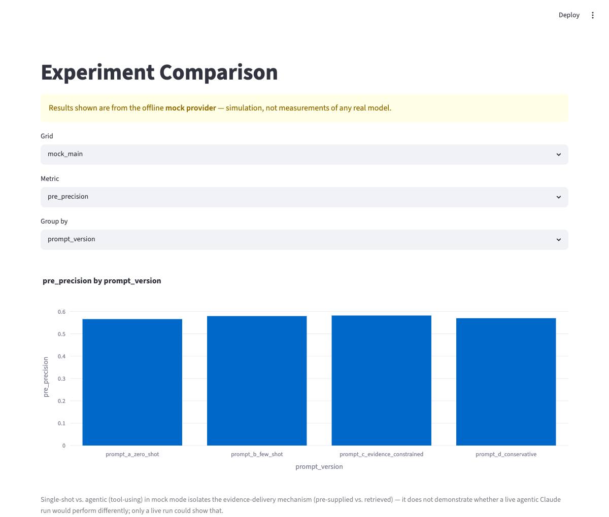 Streamlit Experiment Comparison page, bar chart of precision by prompt version on a full 0-to-0.6 axis, mock-provider disclosure banner visible