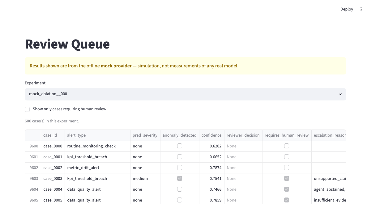 Streamlit Review Queue page listing cases with alert type, severity, confidence, and escalation reasons, mock-provider disclosure banner visible