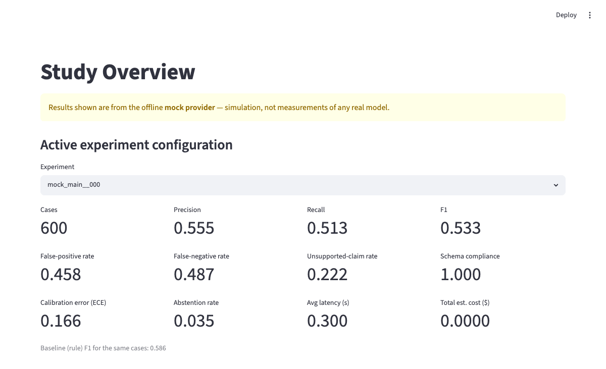 Streamlit Study Overview page showing the 8 research questions this study answers and headline metrics for one experiment condition, mock-provider disclosure banner visible